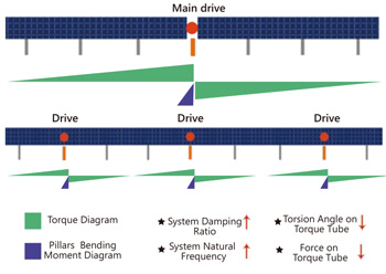 Solar-volgsysteem Multi-drive